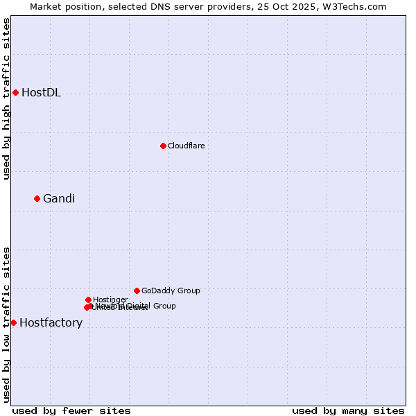 Market position of Gandi vs. HostDL vs. Hostfactory