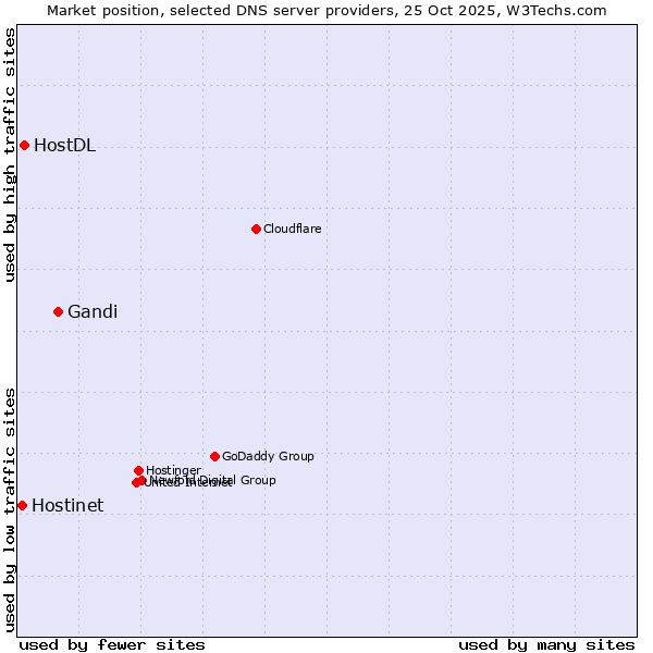 Market position of Gandi vs. HostDL vs. Hostinet