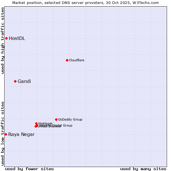 Market position of Gandi vs. HostDL vs. Raya Negar