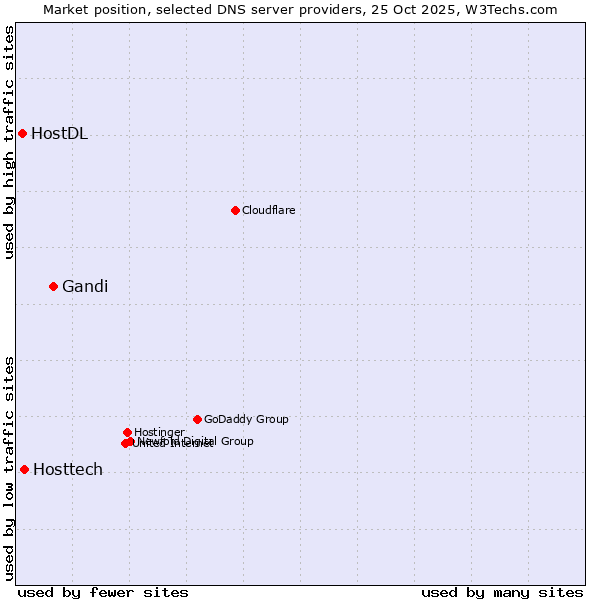 Market position of Gandi vs. Hosttech vs. HostDL