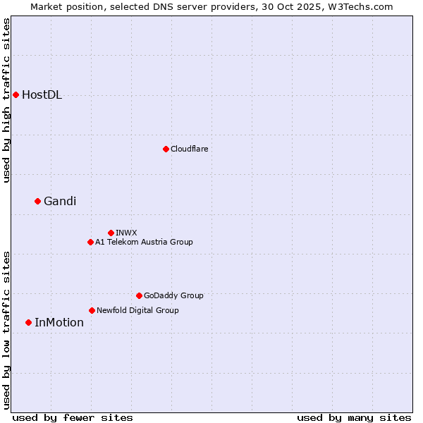 Market position of Gandi vs. InMotion vs. HostDL
