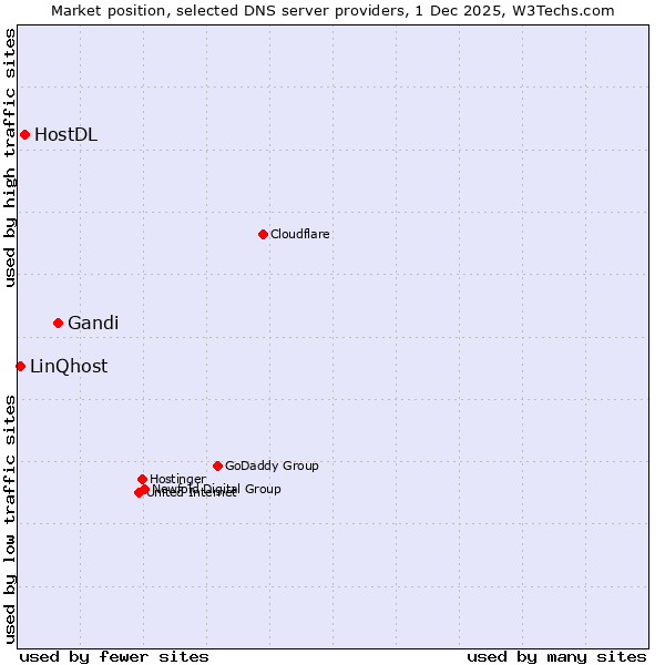 Market position of Gandi vs. HostDL vs. LinQhost