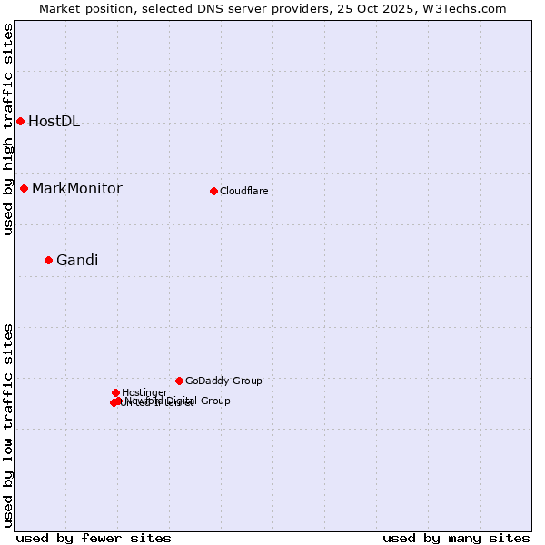 Market position of Gandi vs. MarkMonitor vs. HostDL