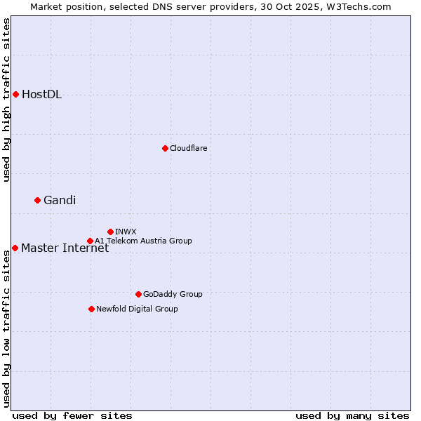Market position of Gandi vs. Master Internet vs. HostDL