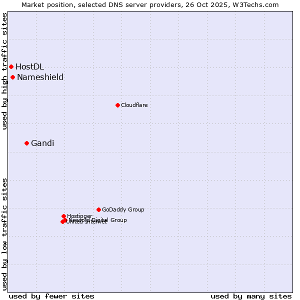 Market position of Gandi vs. Nameshield vs. HostDL