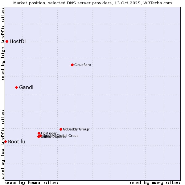 Market position of Gandi vs. HostDL vs. Root.lu