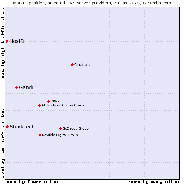 Market position of Gandi vs. Sharktech vs. HostDL
