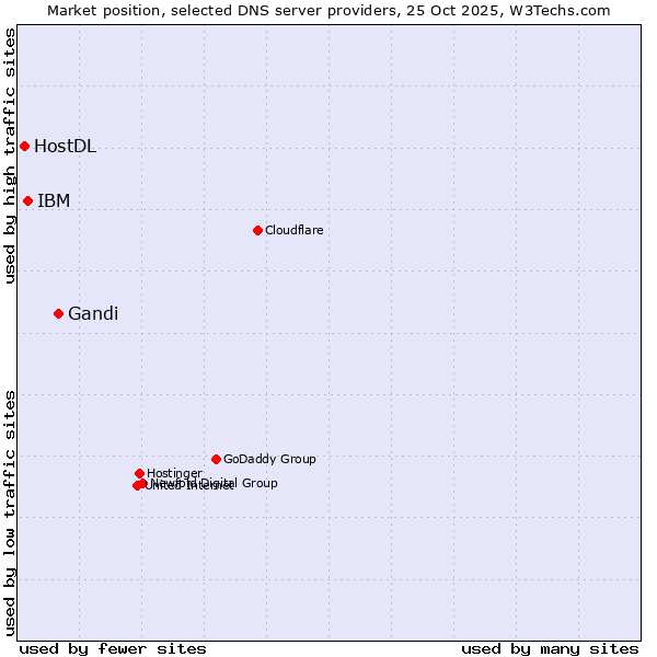 Market position of Gandi vs. IBM vs. HostDL