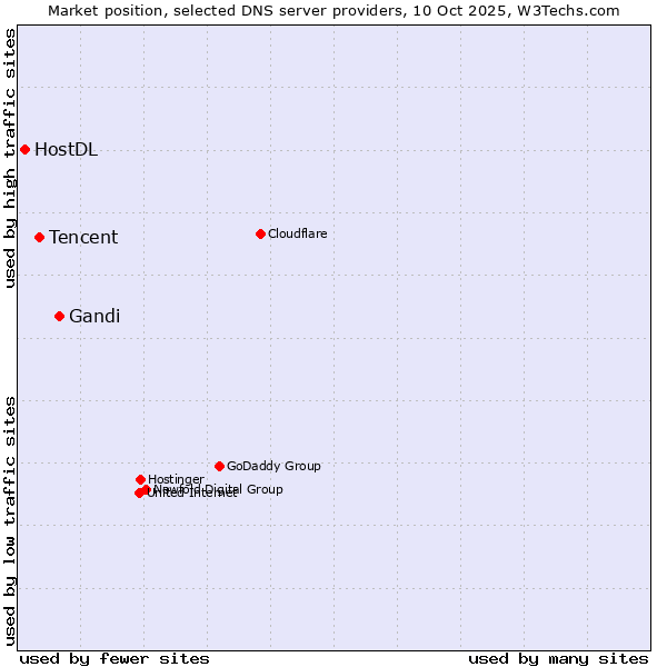 Market position of Gandi vs. Tencent vs. HostDL
