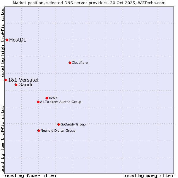 Market position of Gandi vs. HostDL vs. 1&1 Versatel