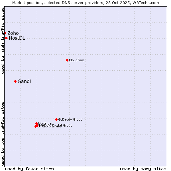 Market position of Gandi vs. HostDL vs. Zoho