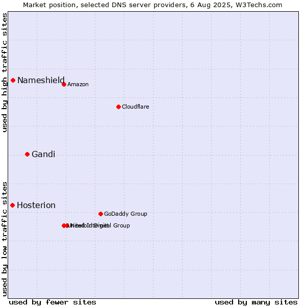 Market position of Gandi vs. Nameshield vs. Hosterion