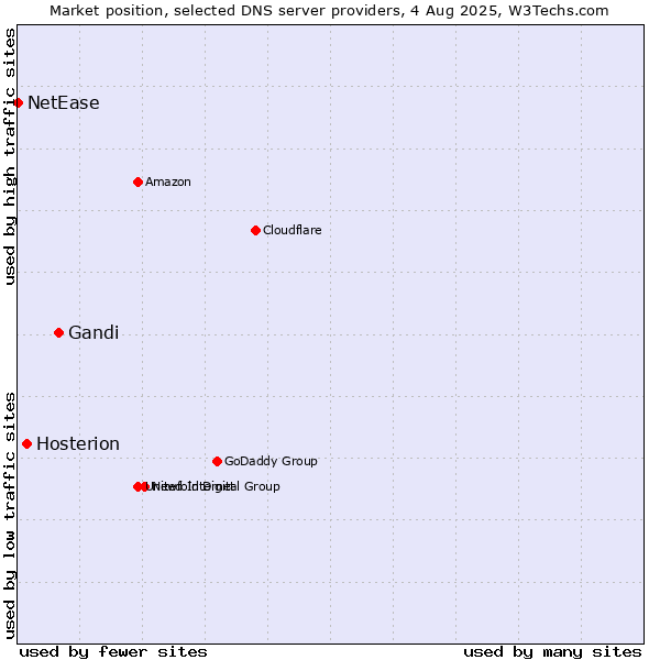 Market position of Gandi vs. Hosterion vs. NetEase