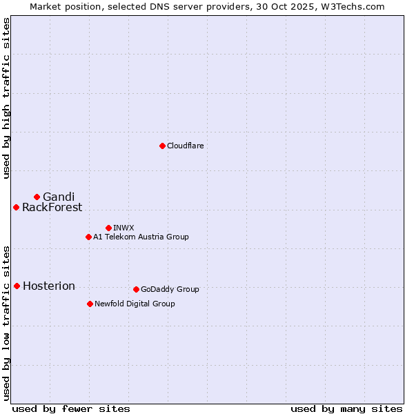 Market position of Gandi vs. Hosterion vs. RackForest
