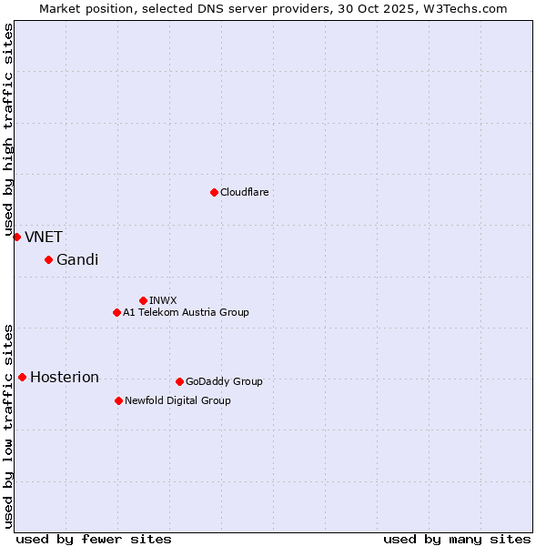 Market position of Gandi vs. Hosterion vs. VNET
