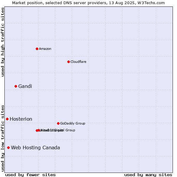 Market position of Gandi vs. Web Hosting Canada vs. Hosterion