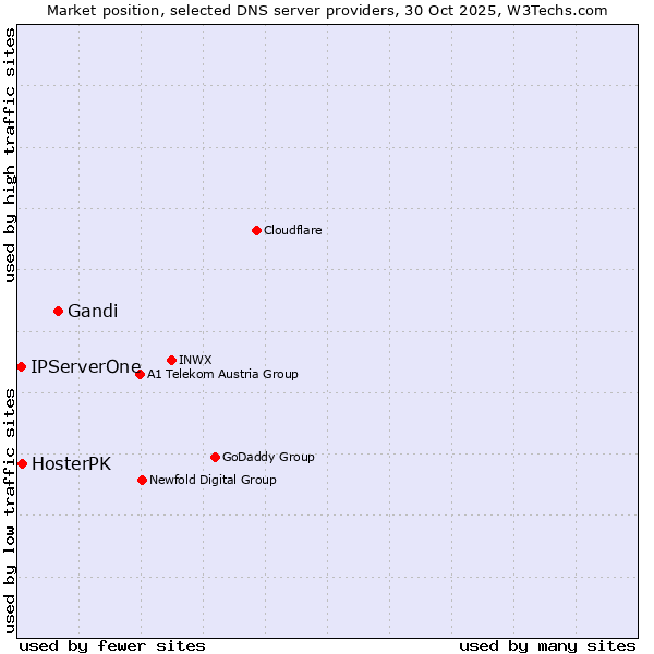 Market position of Gandi vs. HosterPK vs. IPServerOne