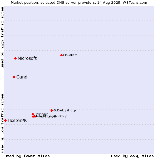 Market position of Microsoft vs. Gandi vs. HosterPK
