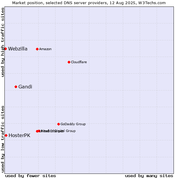 Market position of Gandi vs. HosterPK vs. Webzilla