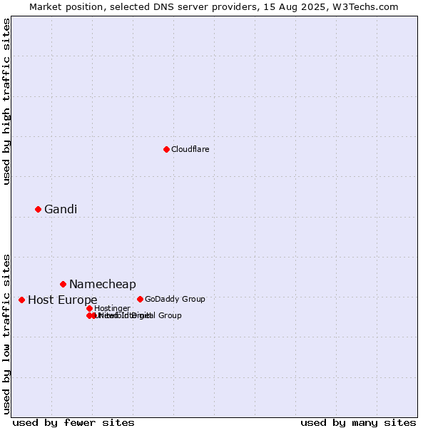 Market position of Namecheap vs. Gandi vs. Host Europe