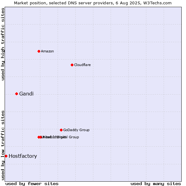 Market position of Gandi vs. Hostfactory