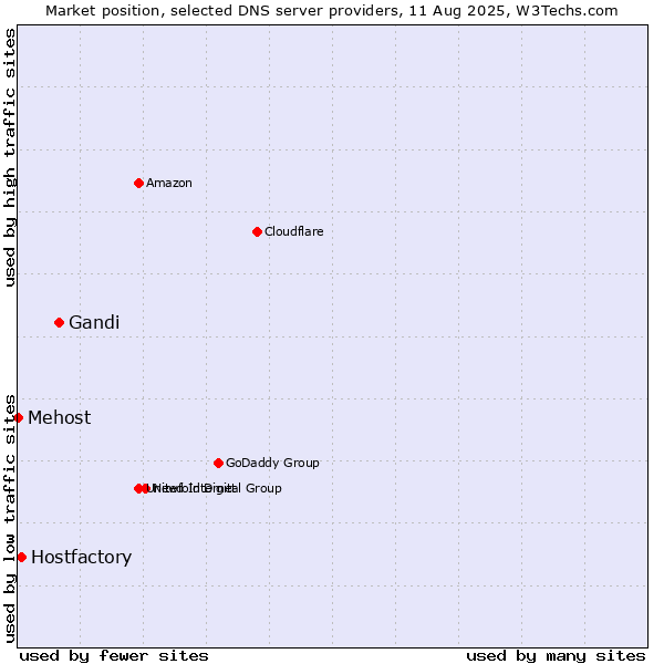 Market position of Gandi vs. Hostfactory vs. Mehost