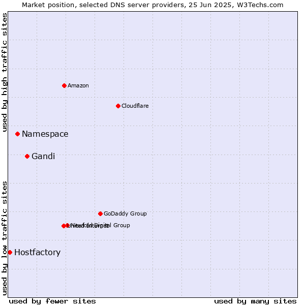 Market position of Gandi vs. Namespace vs. Hostfactory