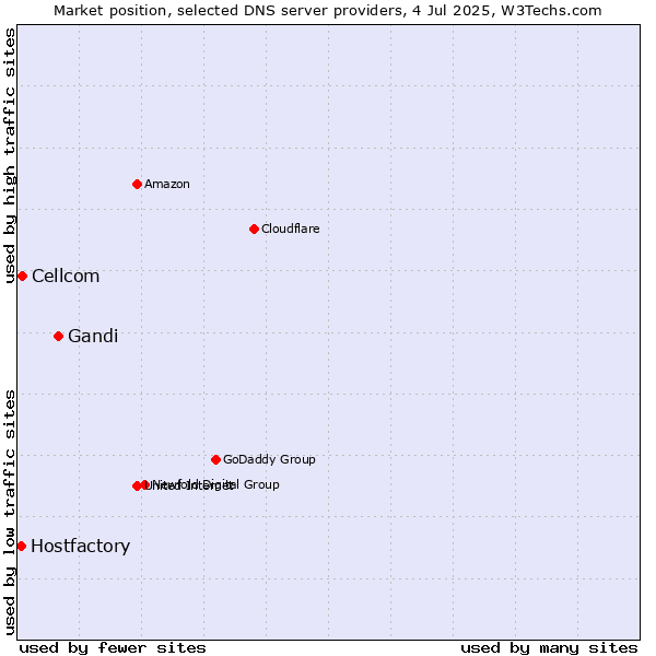 Market position of Gandi vs. Cellcom vs. Hostfactory