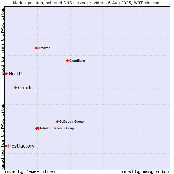 Market position of Gandi vs. No-IP vs. Hostfactory