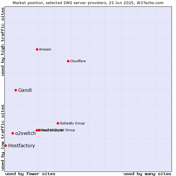 Market position of Gandi vs. o2switch vs. Hostfactory