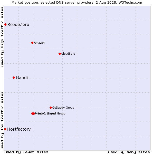 Market position of Gandi vs. RcodeZero vs. Hostfactory