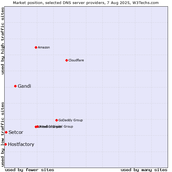 Market position of Gandi vs. Setcor vs. Hostfactory