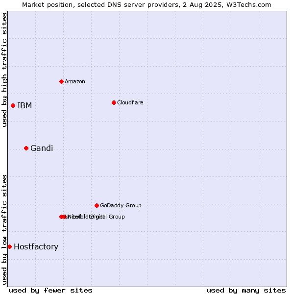 Market position of Gandi vs. IBM vs. Hostfactory