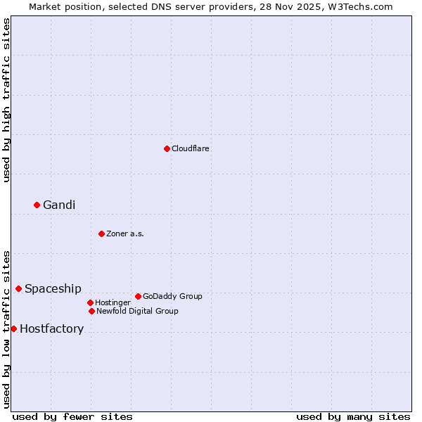 Market position of Gandi vs. Spaceship vs. Hostfactory