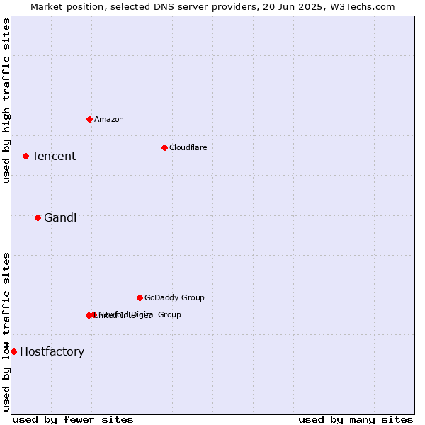 Market position of Gandi vs. Tencent vs. Hostfactory