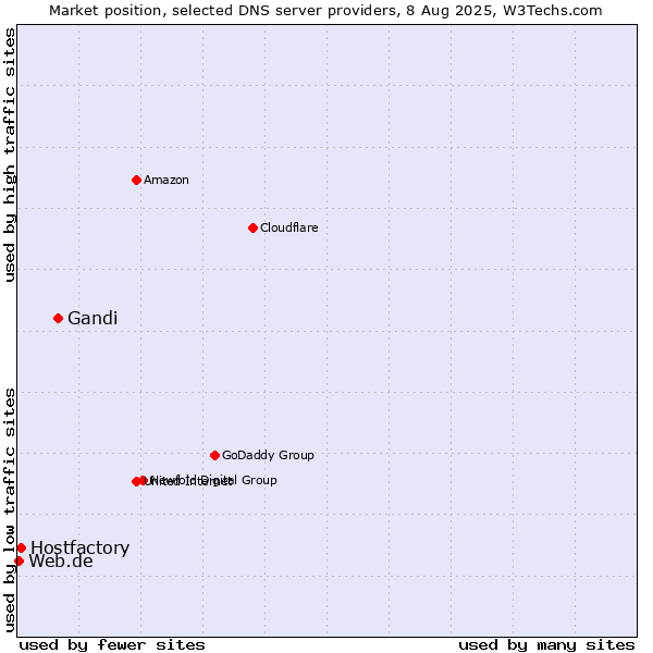 Market position of Gandi vs. Hostfactory vs. Web.de