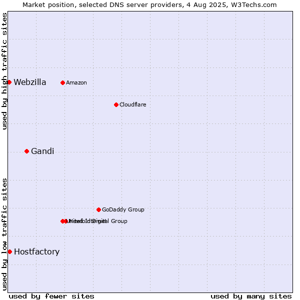 Market position of Gandi vs. Hostfactory vs. Webzilla