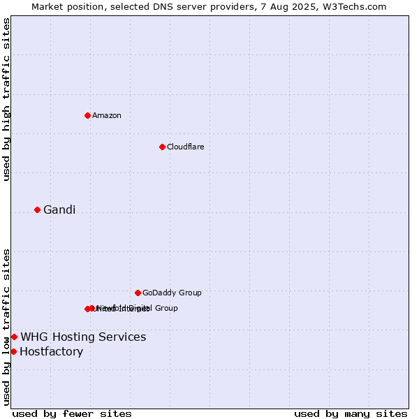 Market position of Gandi vs. Hostfactory vs. WHG Hosting Services