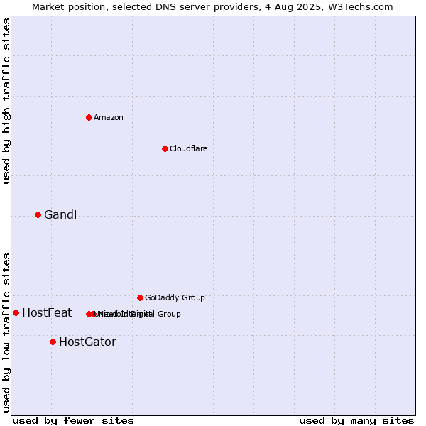 Market position of HostGator vs. Gandi vs. HostFeat