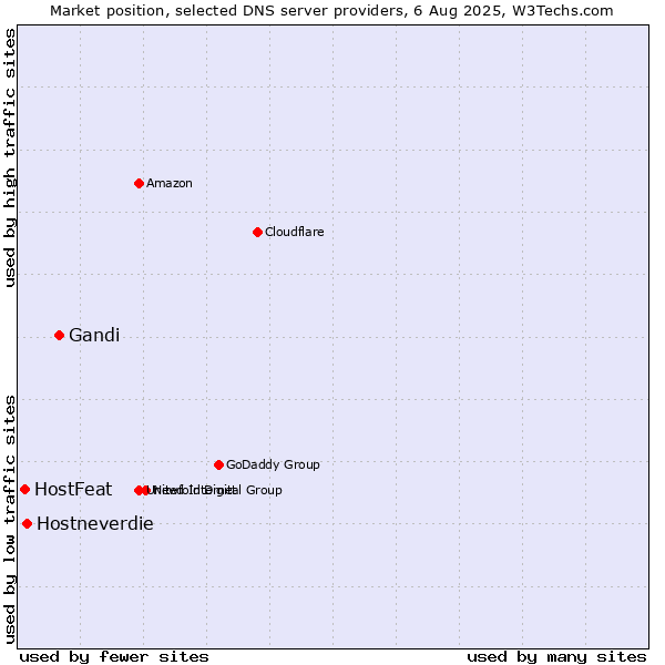 Market position of Gandi vs. Hostneverdie vs. HostFeat