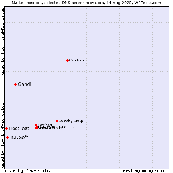 Market position of Gandi vs. ICDSoft vs. HostFeat