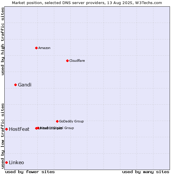 Market position of Gandi vs. HostFeat vs. Linkeo