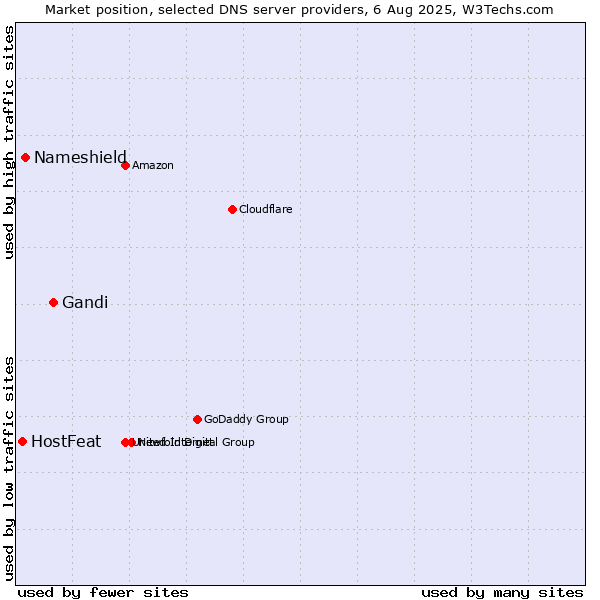 Market position of Gandi vs. Nameshield vs. HostFeat