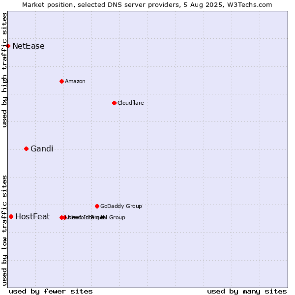 Market position of Gandi vs. HostFeat vs. NetEase