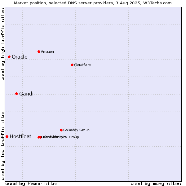 Market position of Gandi vs. Oracle vs. HostFeat