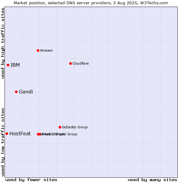 Market position of Gandi vs. IBM vs. HostFeat
