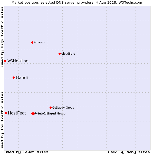 Market position of Gandi vs. HostFeat vs. VSHosting