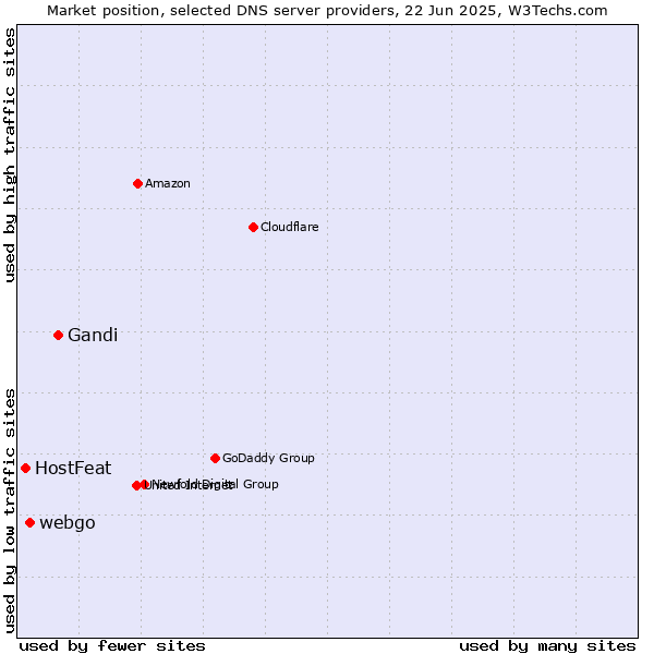 Market position of Gandi vs. webgo vs. HostFeat