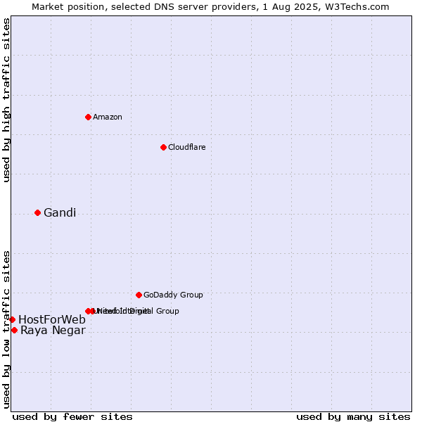 Market position of Gandi vs. Raya Negar vs. HostForWeb