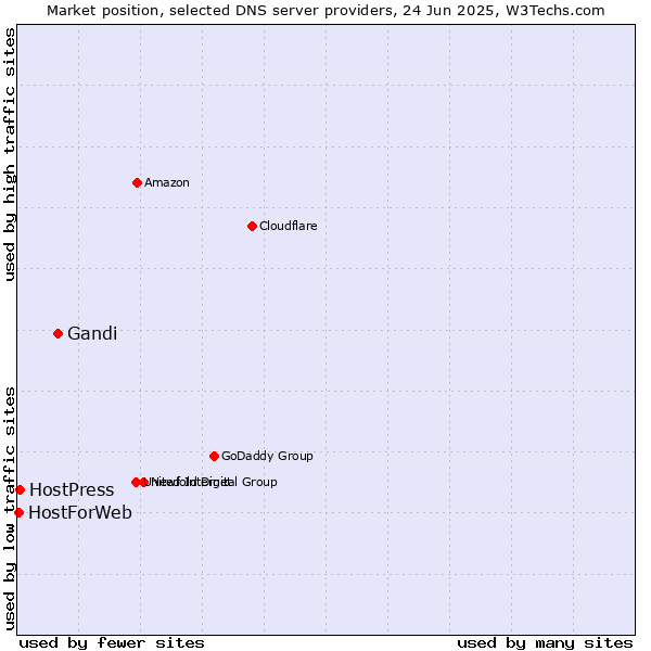 Market position of Gandi vs. HostPress vs. HostForWeb